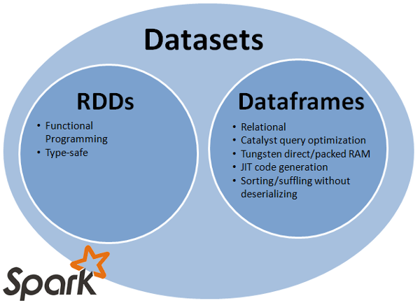 RDDsDataframes