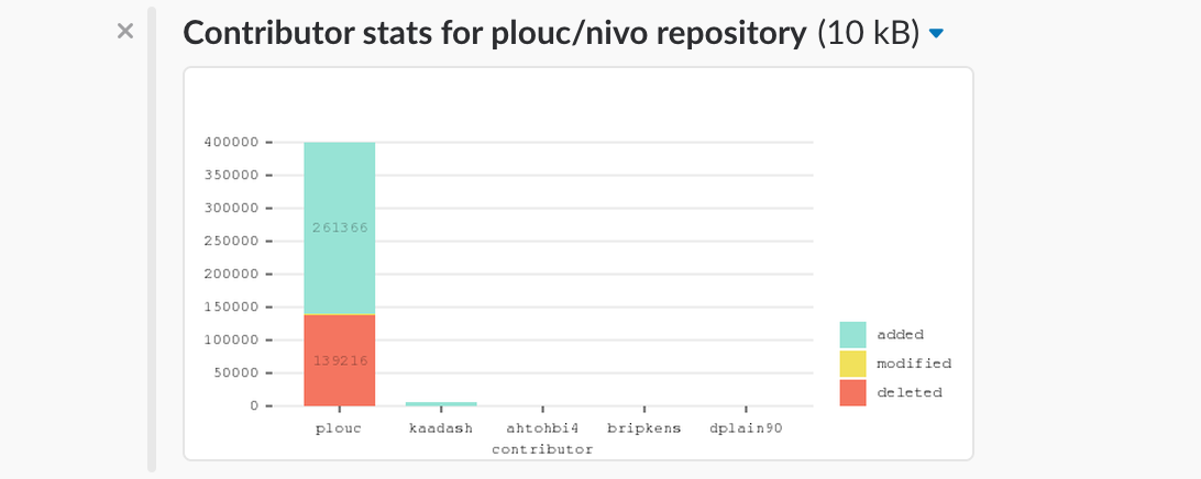 Contributor stats nivo