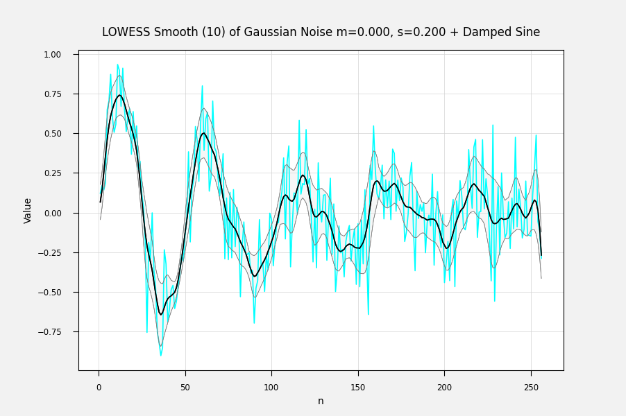 LOWESS fit with error bands