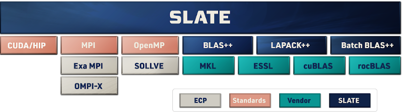 SLATE software stack