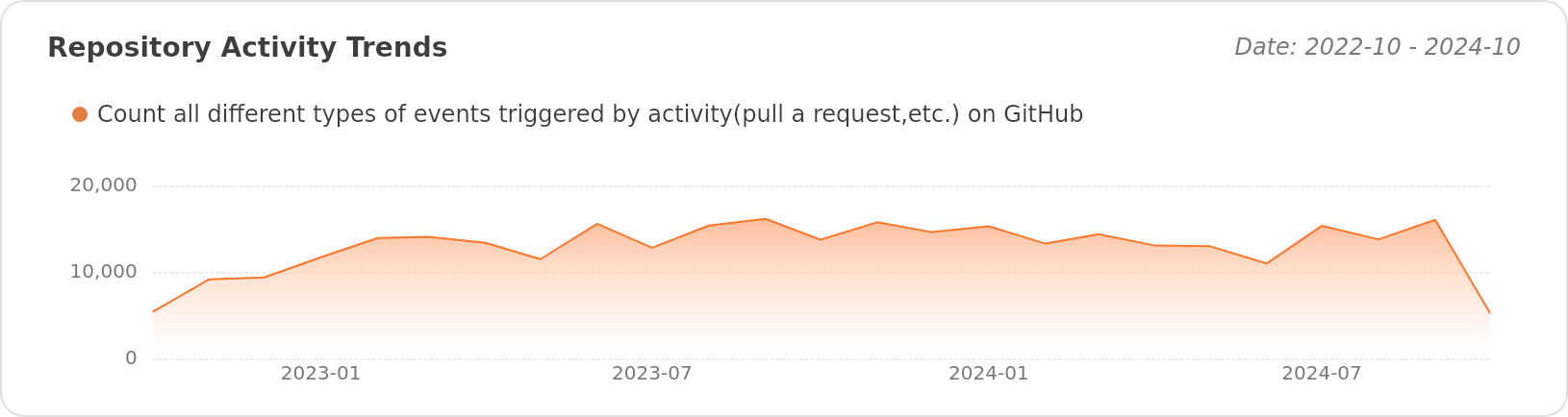 Activity Trends of pingcap/tidb - Last 28 days