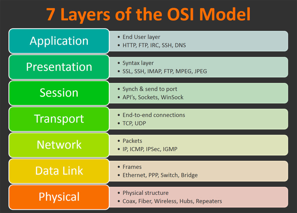 Describes the 7 Layers of the OSI Model