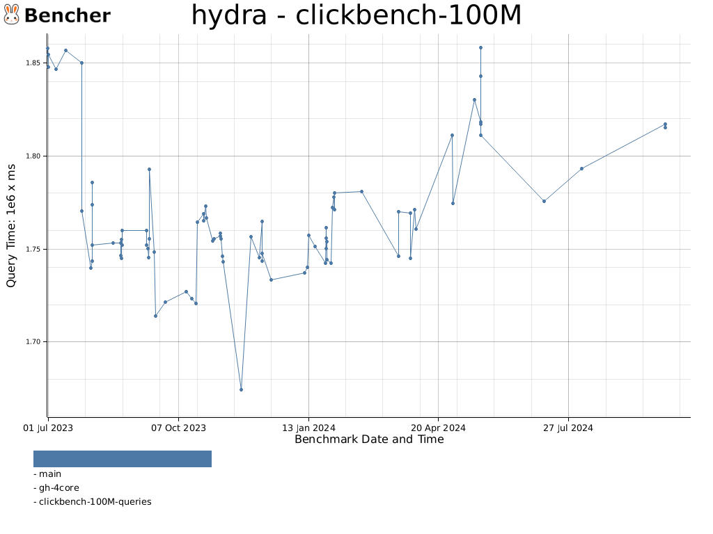 hydra - clickbench-100M for hydra-postgres - Bencher