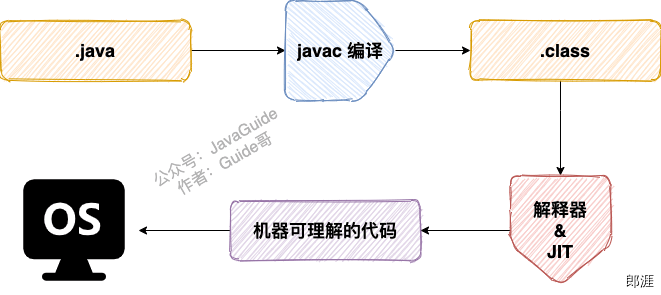 Java程序转变为机器代码的过程