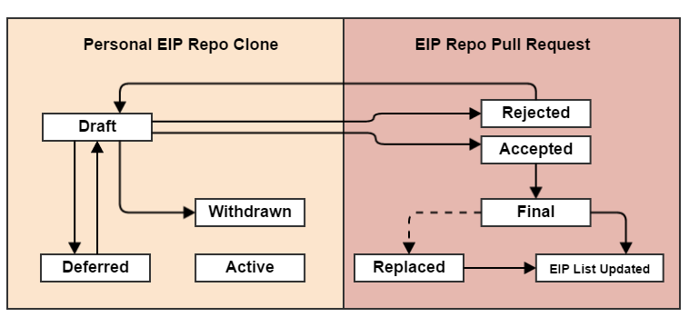 Potential New Process