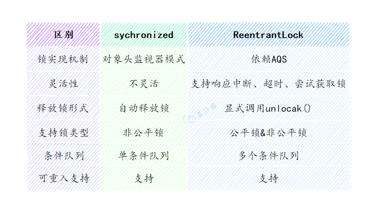 synchronized和ReentrantLock的区别