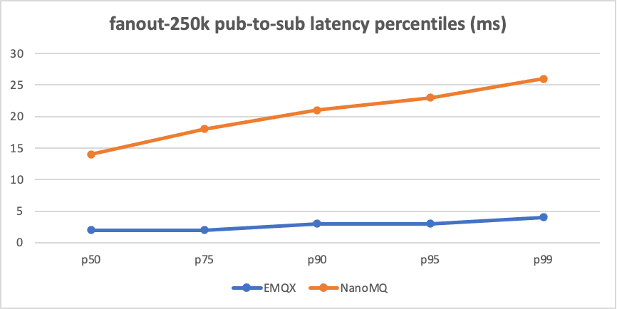 pub-to-sub latency percentiles