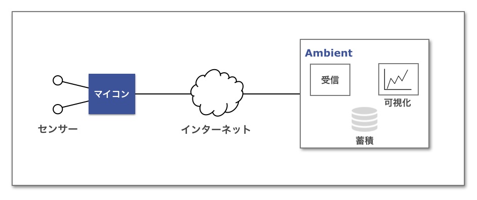 Ambient structure