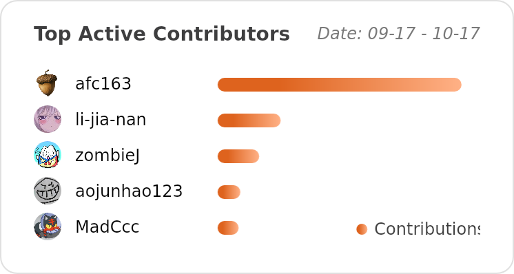 Top Contributors of ant-design/ant-design - Last 28 days