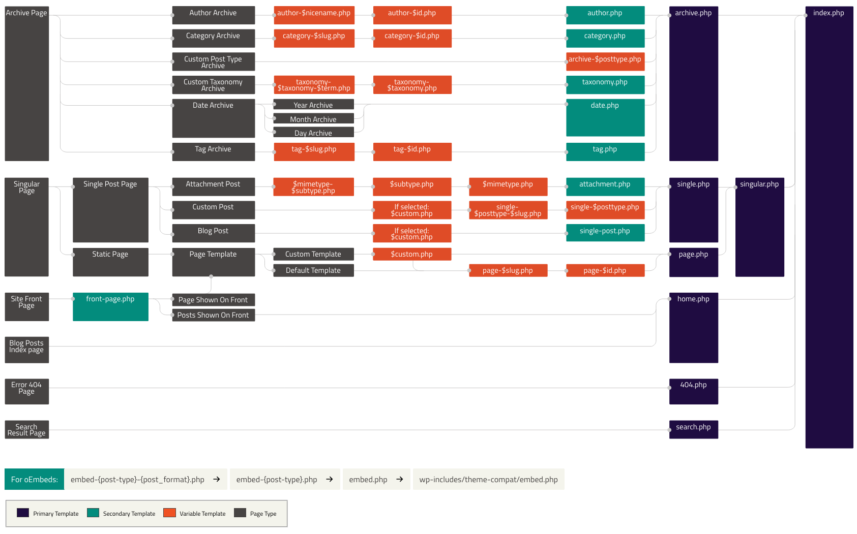 WordPress Template Hierarchy Diagram