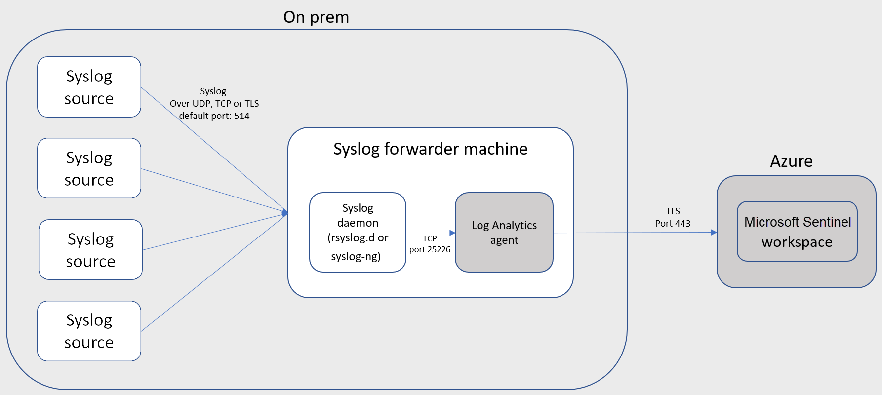 Image of On prem syslog to On prem hosted agent connection