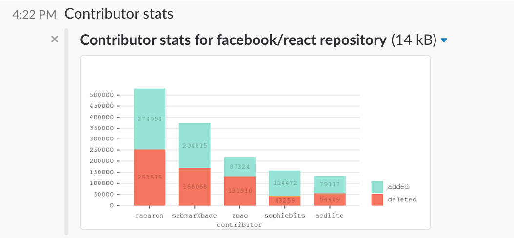 Contributor stats react