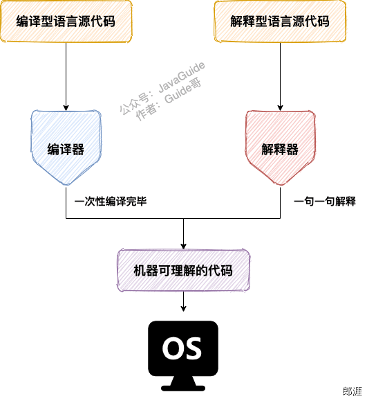 编译型语言和解释型语言