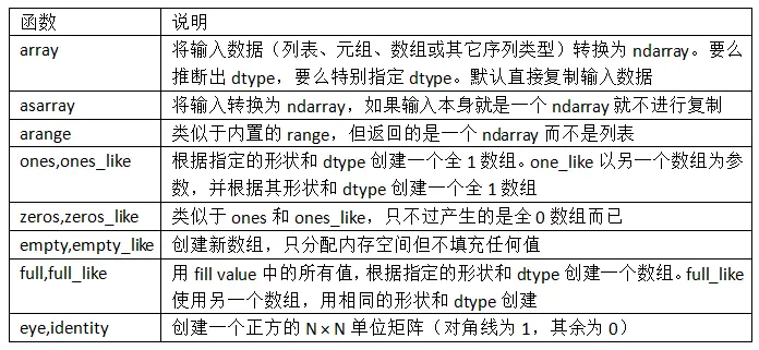 表4-1 数组创建函数