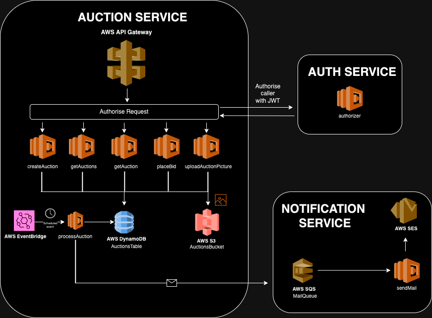 Auction App Architecture