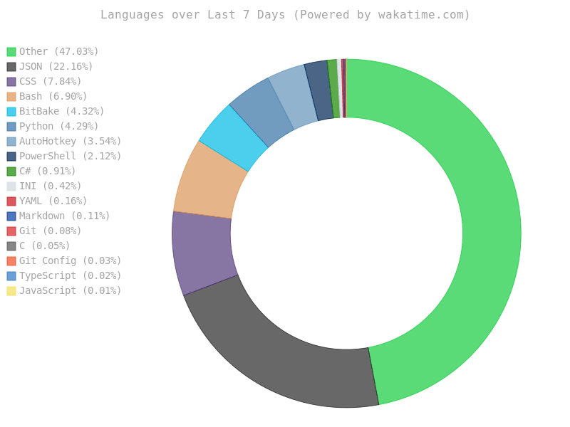 WakaTime Stats