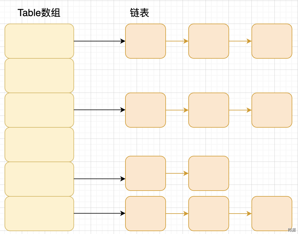 jdk1.8之前的内部结构-HashMap