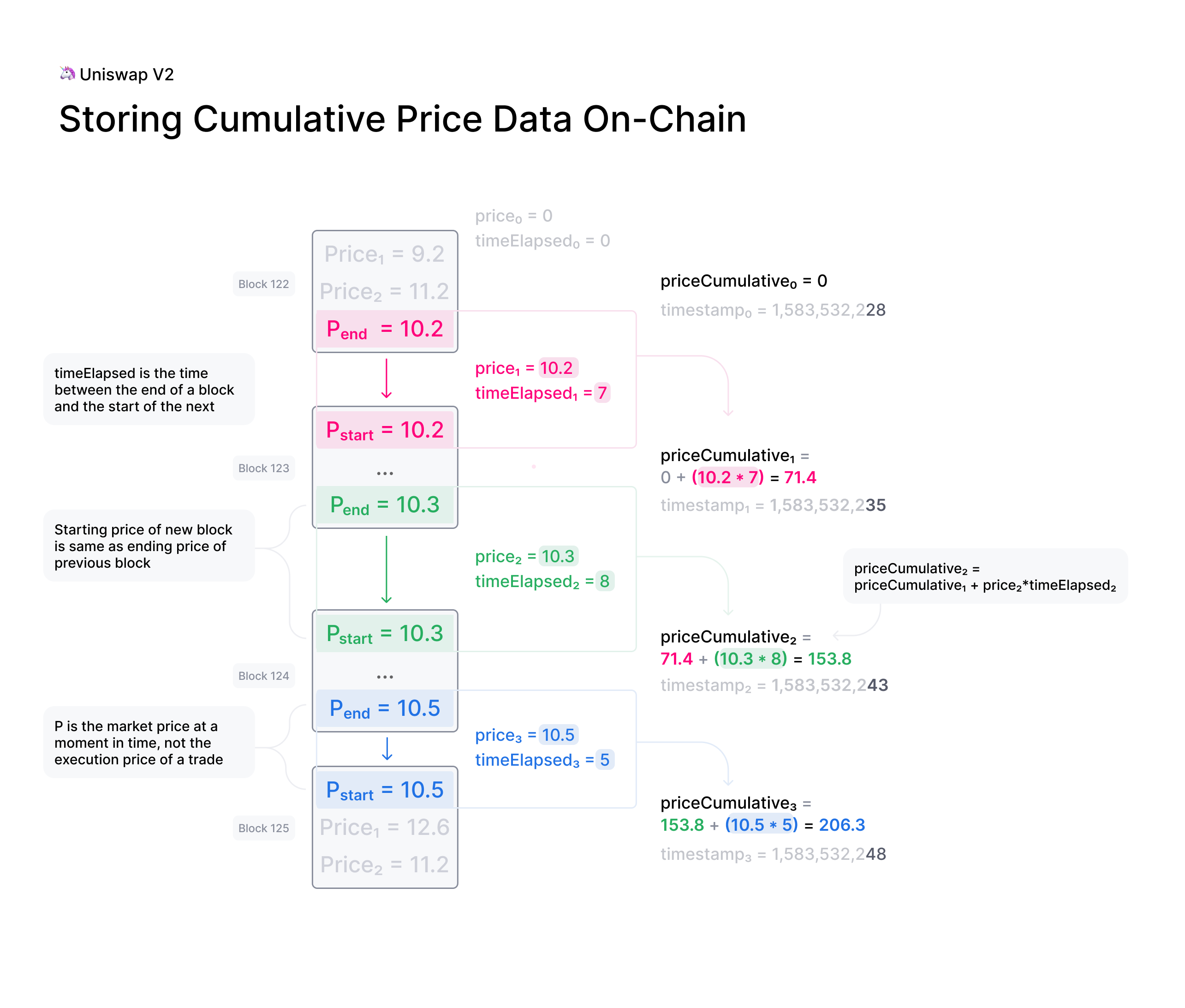 Storing Cumulative Price Data On-Chain