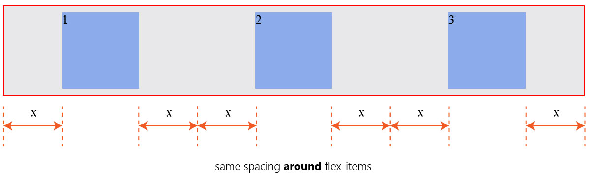 Understanding-Flexbox, Space around