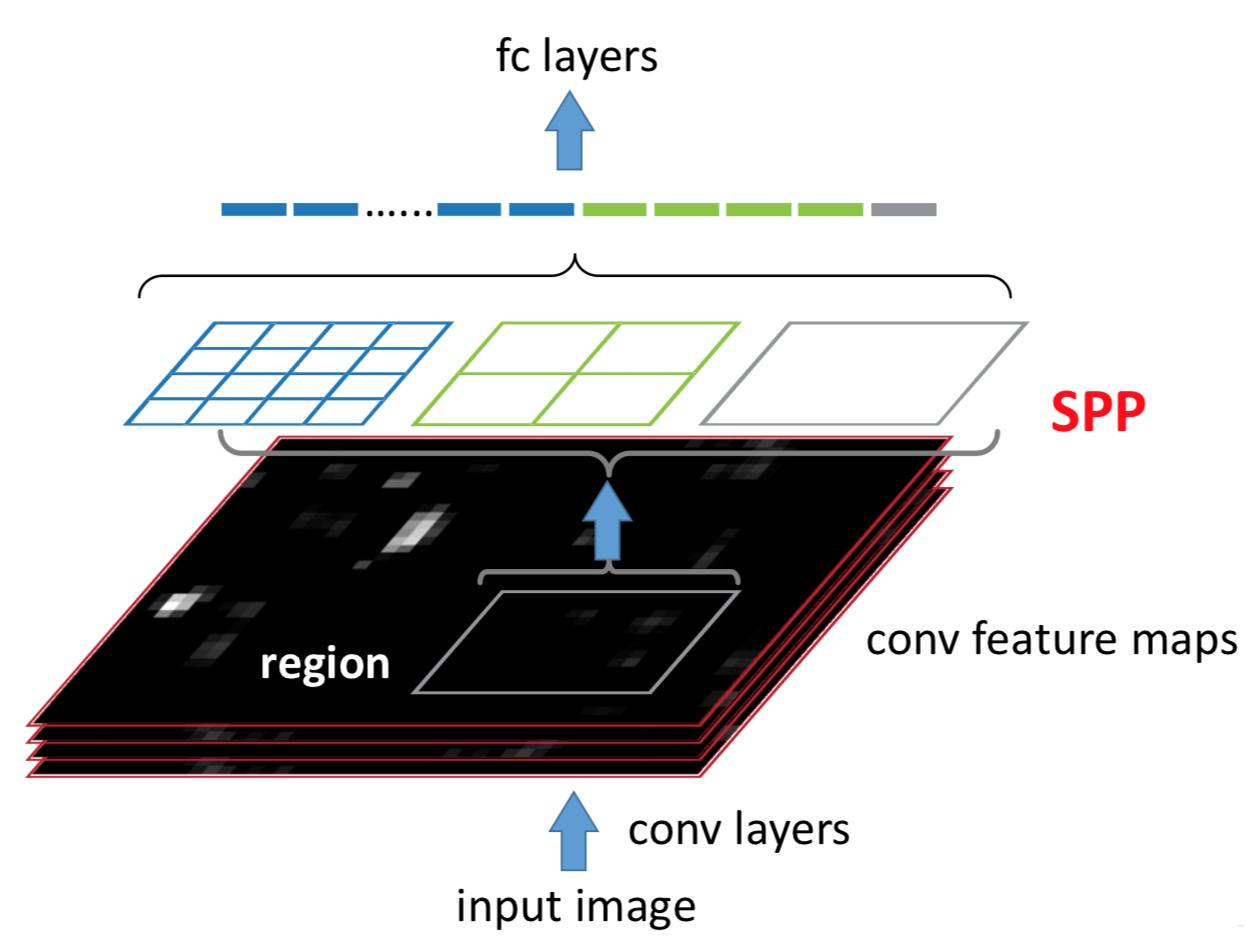 SPPNet