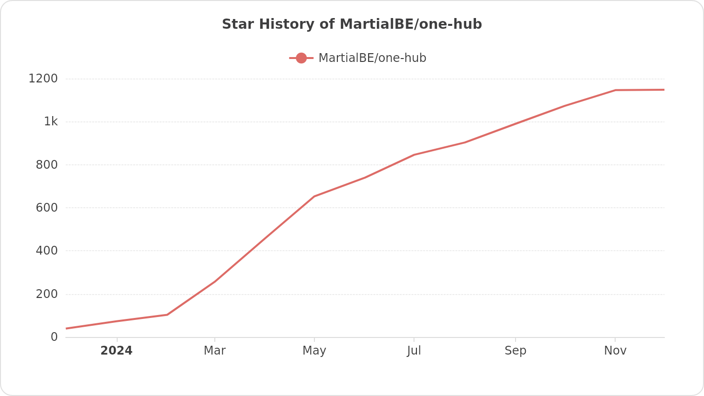 Star History of MartialBE/one-api