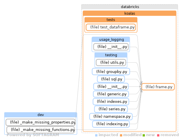 Showing the changed files, dependency changes and the impact - click for full size