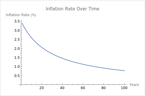 New design's inflation rate