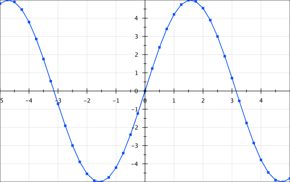 https://eseifert.github.io/gral/tutorial/xyplot/result.png