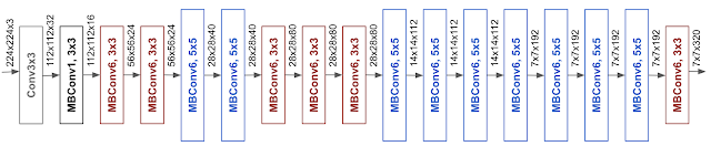 EfficientNet-B0 Architecture