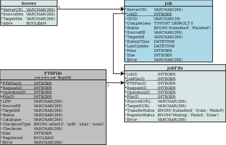 FTSDB schema.