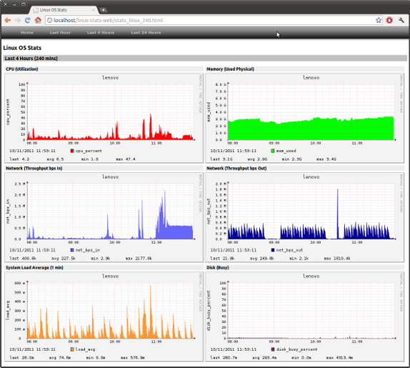 https://raw.github.com/cgoldberg/linux-stats-dashboard/master/screenshots/stats_linux_240.png