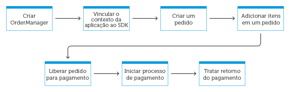 order manager sdk fluxo