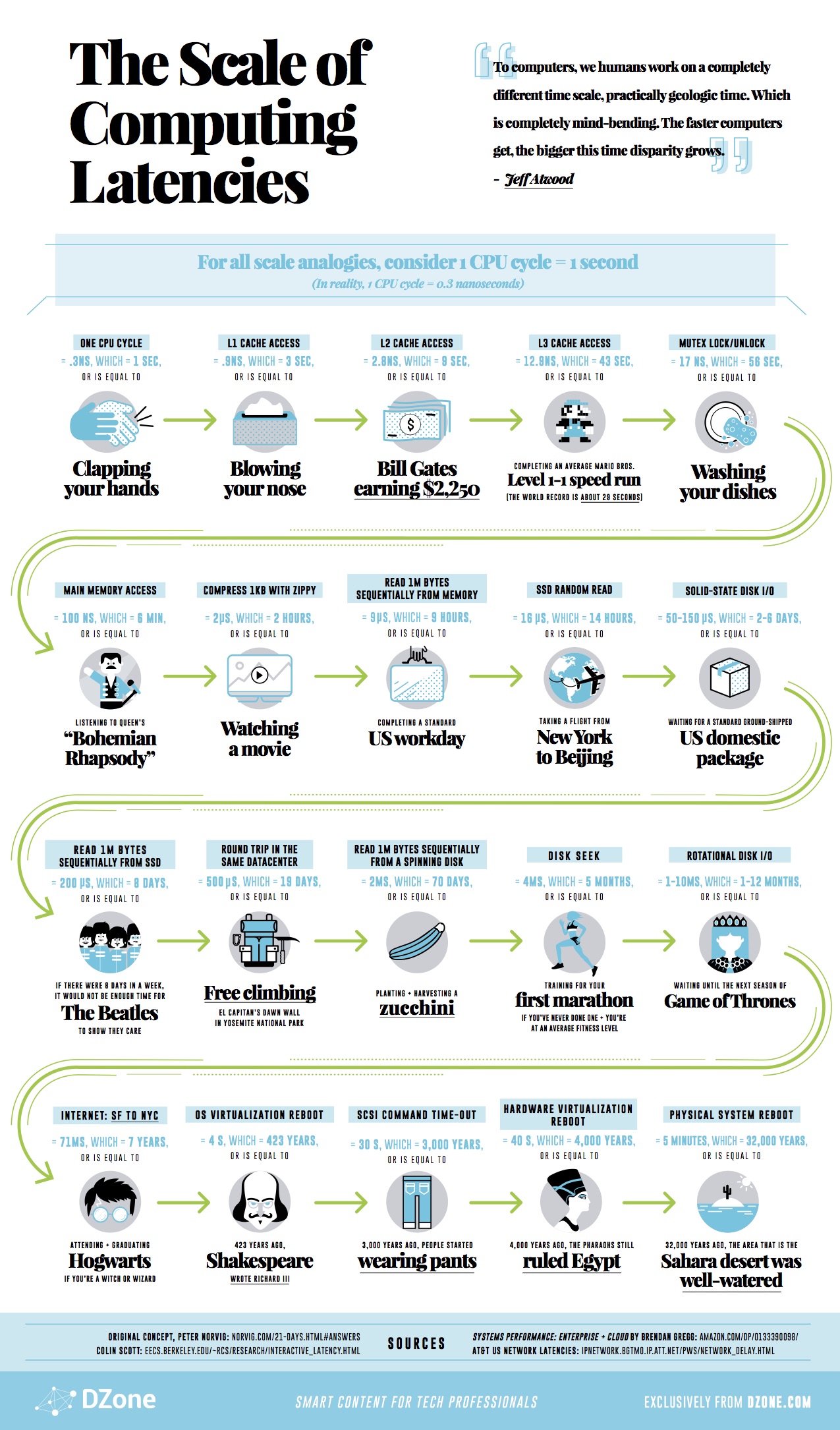 Scale of Computing Latencies