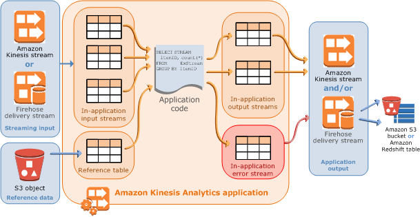 Kinesis Analytics Application