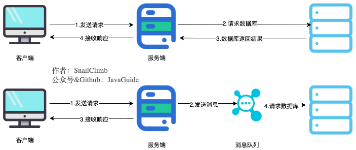 通过异步处理提高系统性能