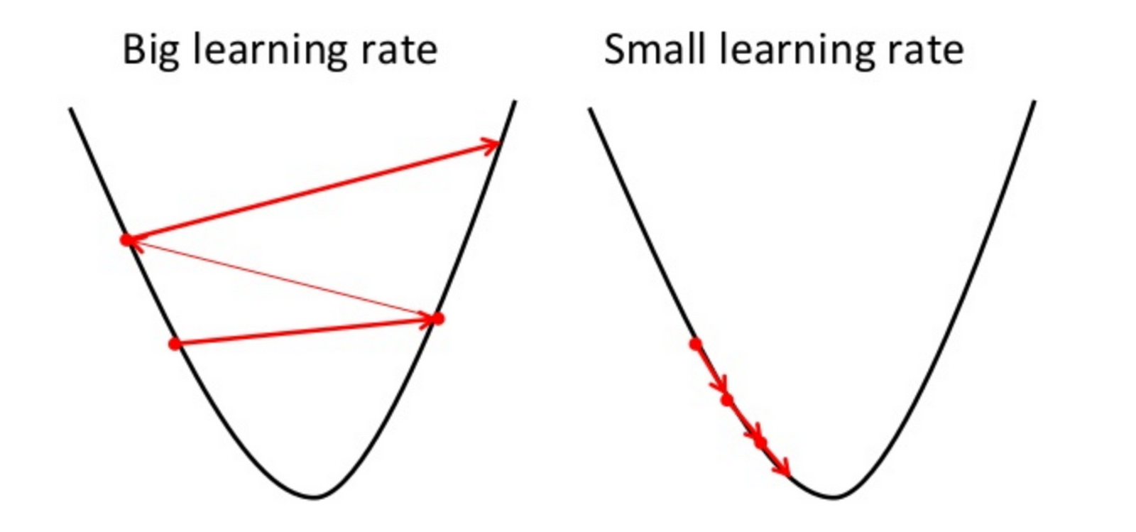 Gradient Descent