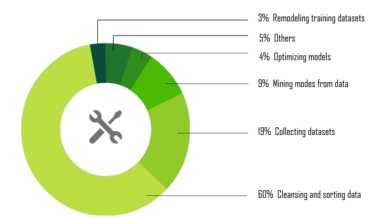 Workload of Data Cleansing