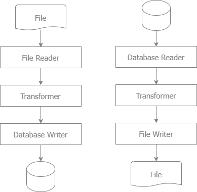 2 common use cases of data processing