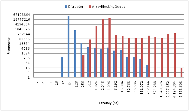 disruptor-latency-histogram