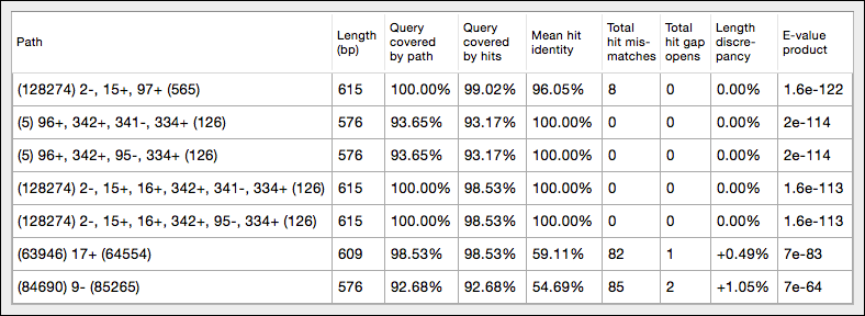 BLAST query paths table