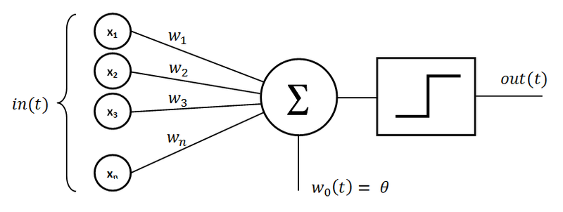 Behold! The Mighty Perceptron