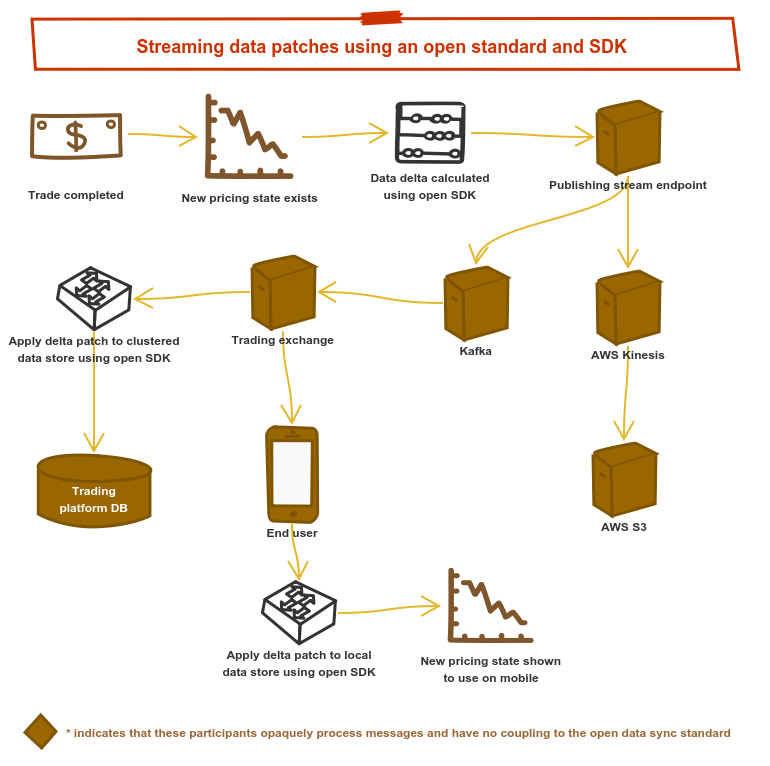 Decoupled data sync