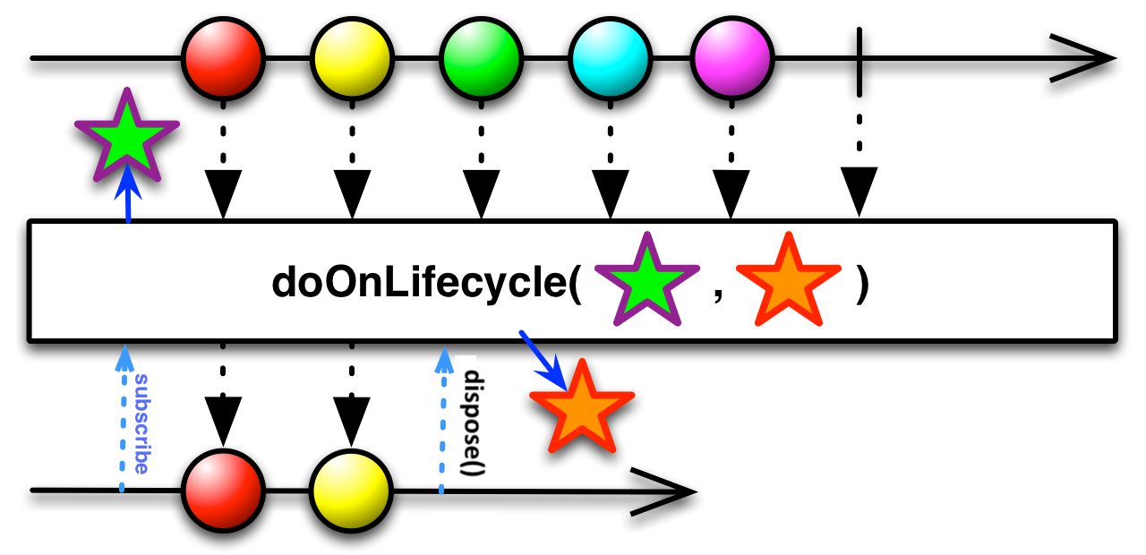 doOnLifecycle