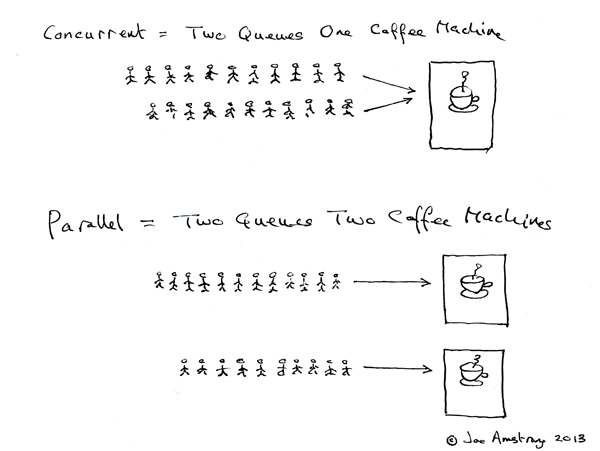 Concurrent vs Parallel