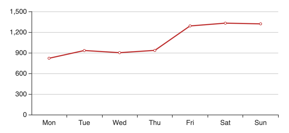 echarts