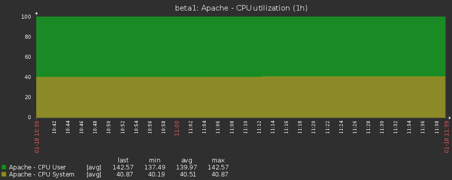 Zabbix Apache CPU Utilization Graph