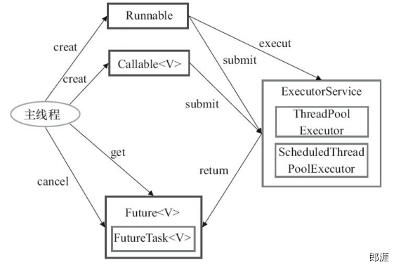 Executor 框架的使用示意图