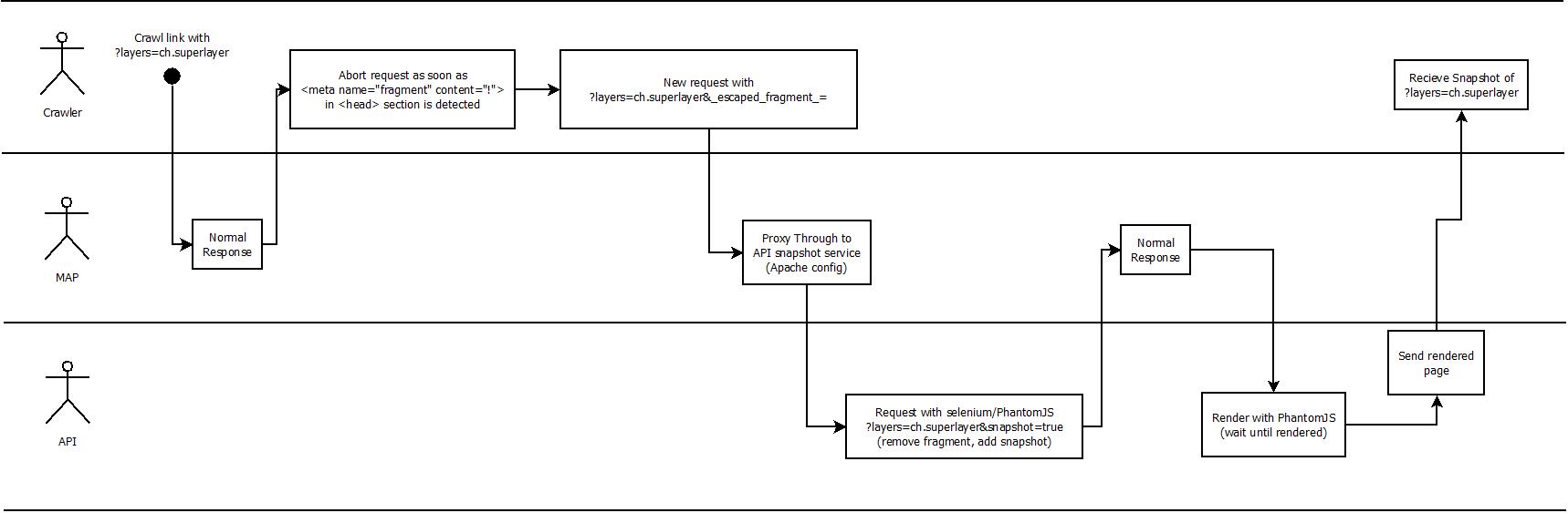 Swimlane Diagram