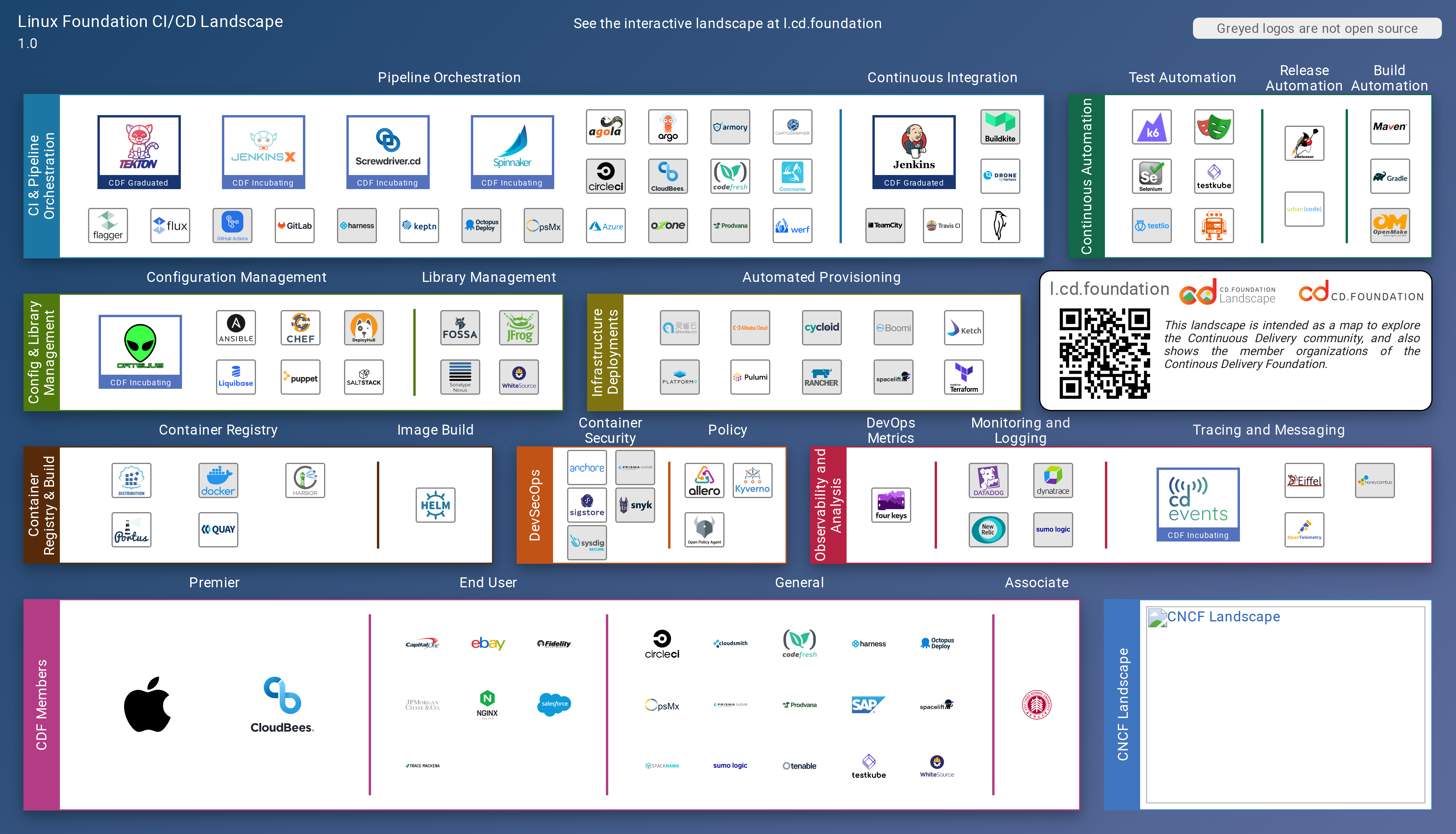 CDF Landscape