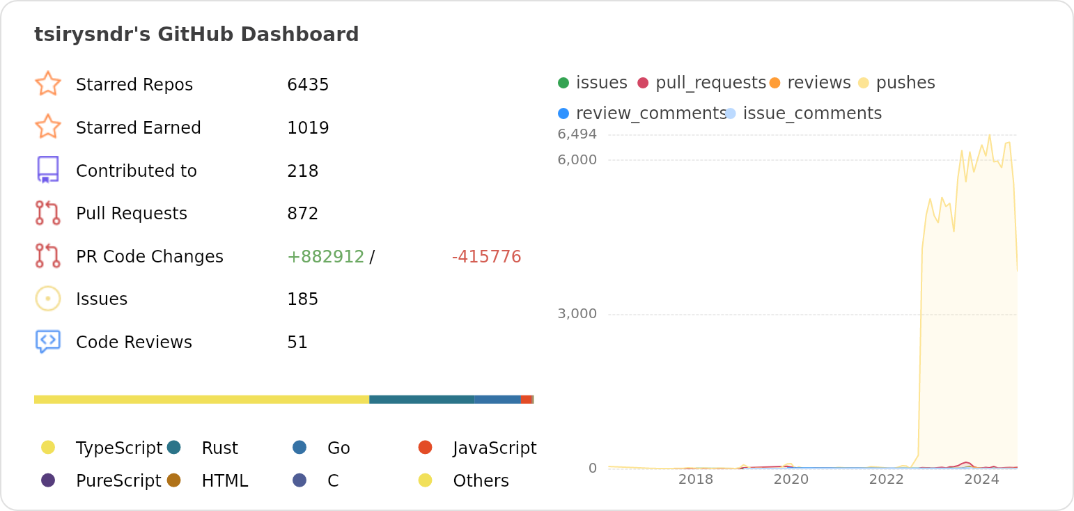 Dashboard stats of @tsirysndr